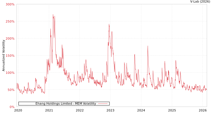 graph of Ehang Holdings Limited MEM