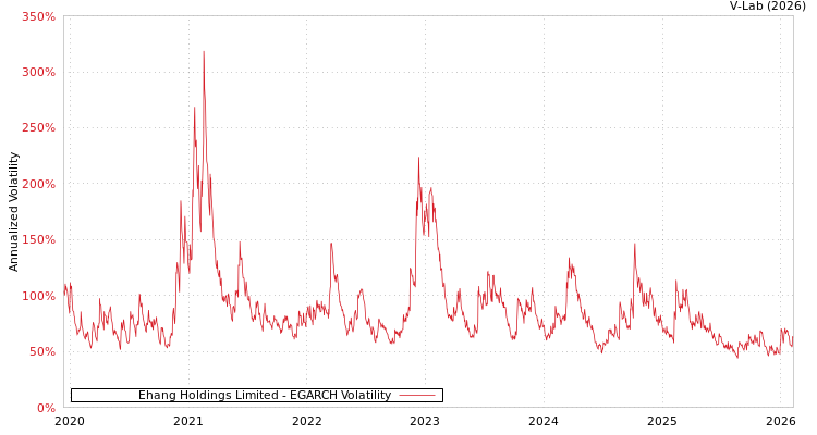 graph of Ehang Holdings Limited EGARCH