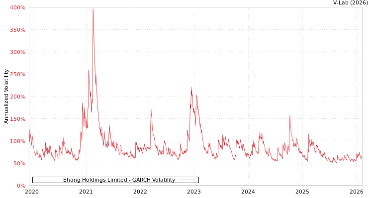 graph of Ehang Holdings Limited GARCH