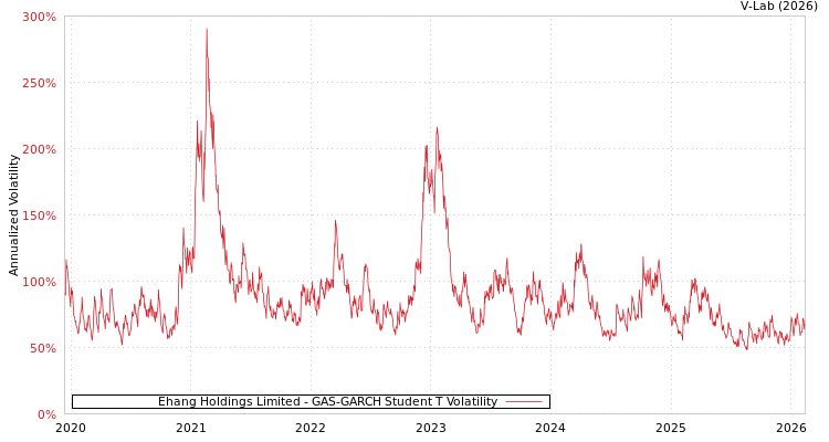 graph of Ehang Holdings Limited GAS-GARCH-T