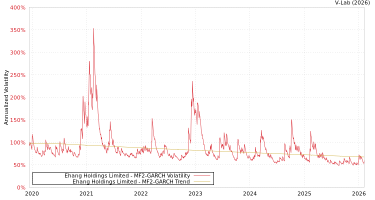 graph of Ehang Holdings Limited MF2-GARCH