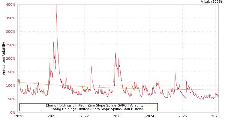 graph of Ehang Holdings Limited S0GARCH
