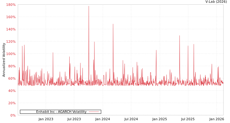 graph of Enhabit Inc AGARCH