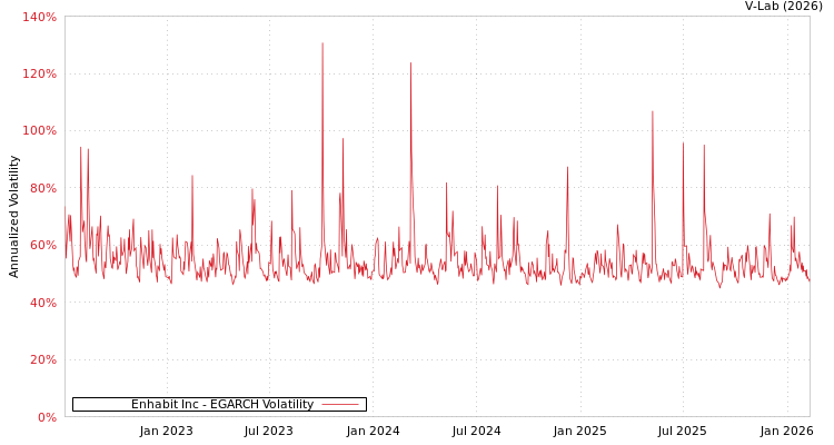 graph of Enhabit Inc EGARCH