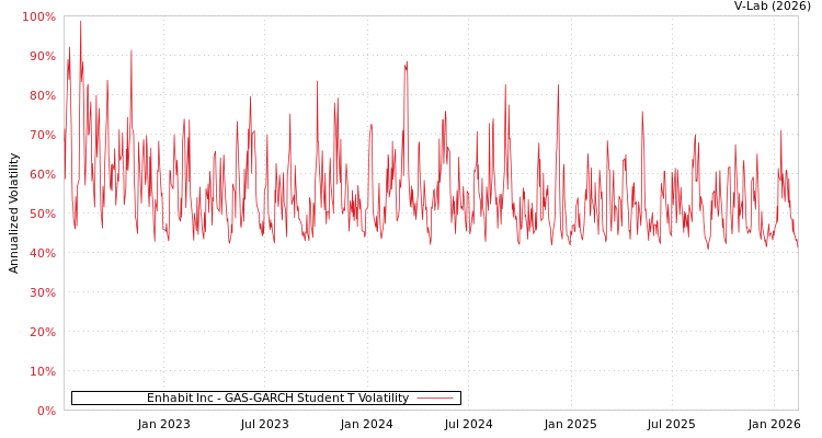 graph of Enhabit Inc GAS-GARCH-T