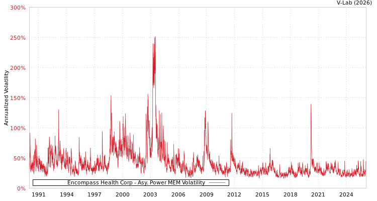 graph of Encompass Health Corp APMEM