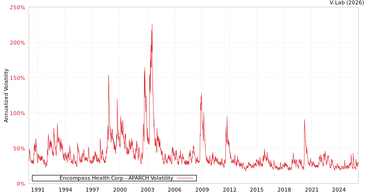graph of Encompass Health Corp APARCH