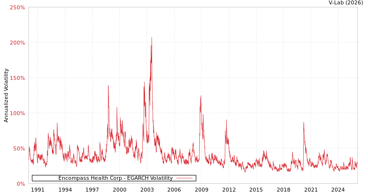 graph of Encompass Health Corp EGARCH