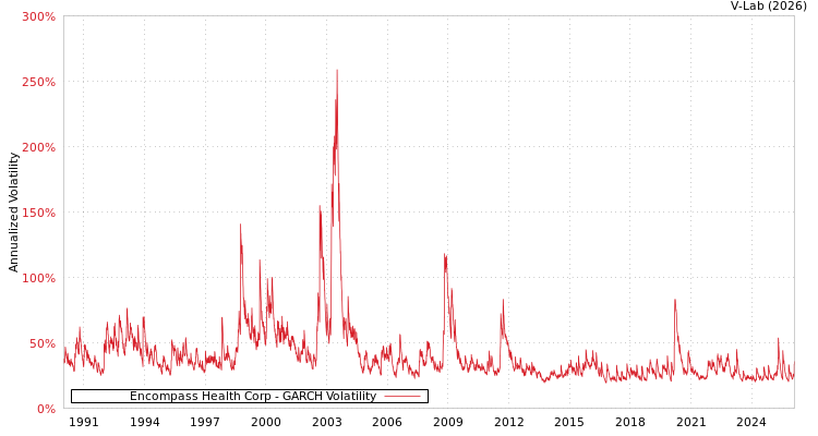 graph of Encompass Health Corp GARCH