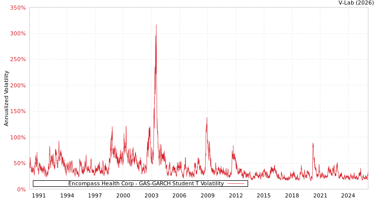 graph of Encompass Health Corp GAS-GARCH-T