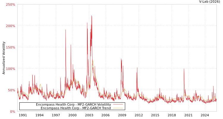 graph of Encompass Health Corp MF2-GARCH