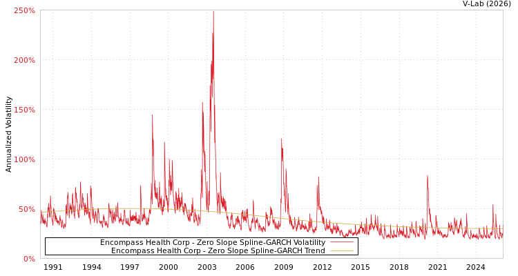 graph of Encompass Health Corp S0GARCH