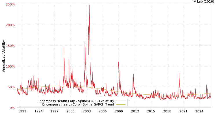 graph of Encompass Health Corp SGARCH