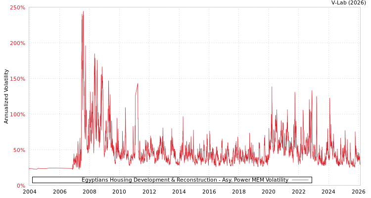 graph of Egyptians Housing Development & Reconstruction APMEM
