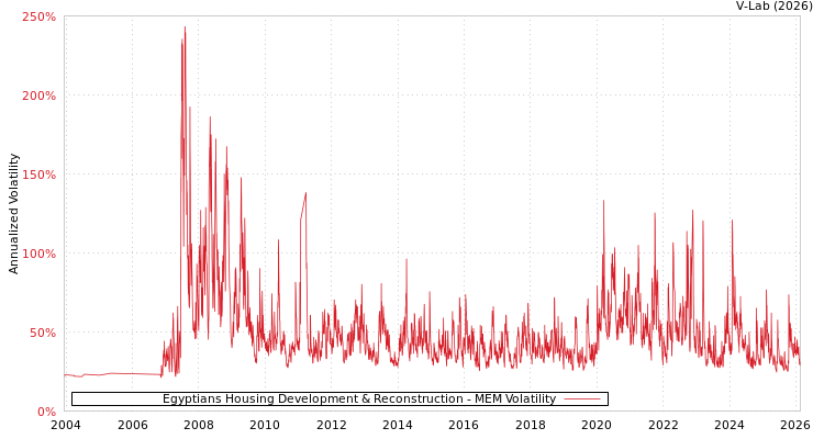graph of Egyptians Housing Development & Reconstruction MEM