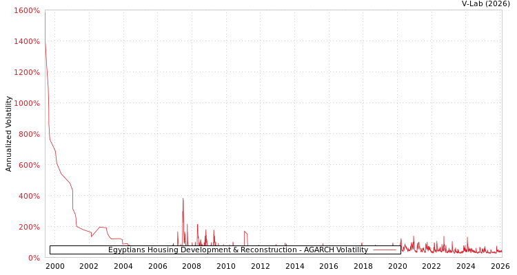 graph of Egyptians Housing Development & Reconstruction AGARCH