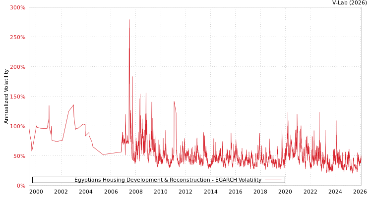 graph of Egyptians Housing Development & Reconstruction EGARCH