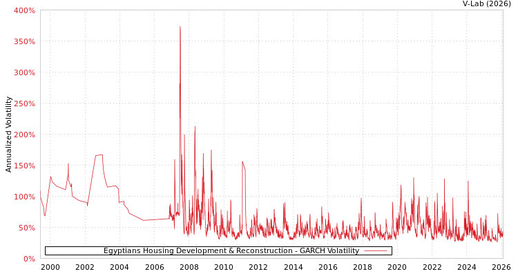 graph of Egyptians Housing Development & Reconstruction GARCH