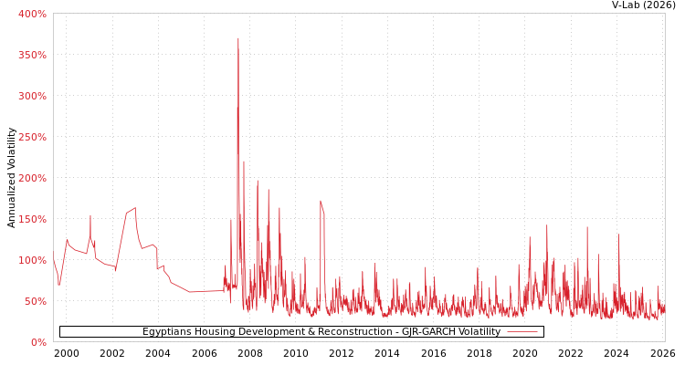 graph of Egyptians Housing Development & Reconstruction GJR-GARCH