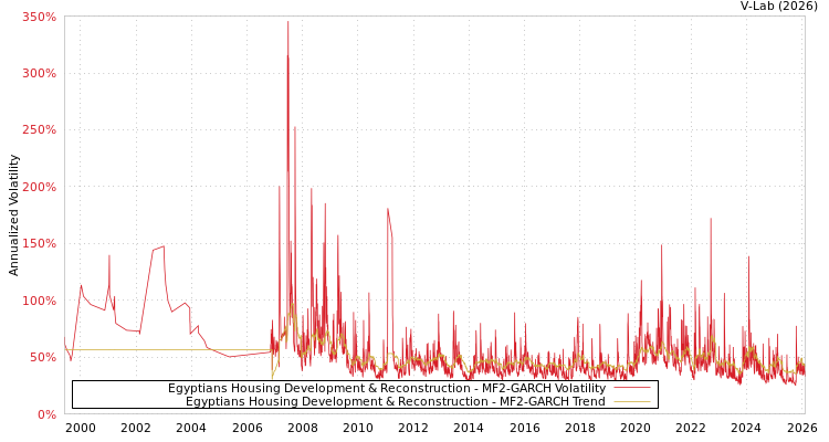 graph of Egyptians Housing Development & Reconstruction MF2-GARCH