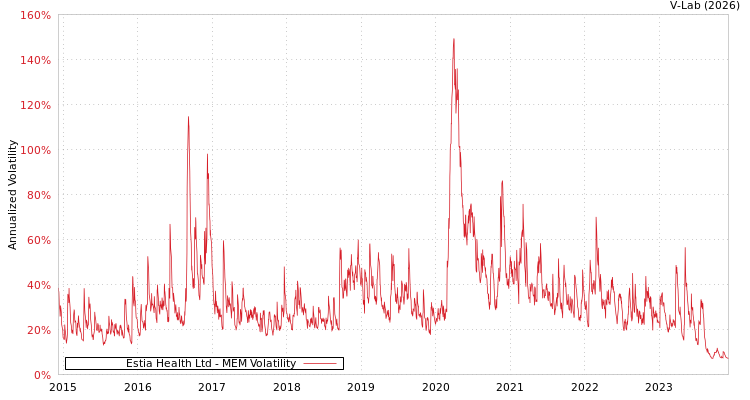 graph of Estia Health Ltd MEM