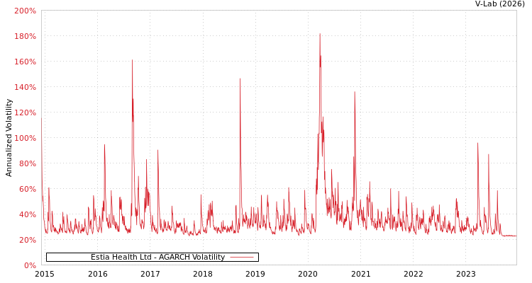 graph of Estia Health Ltd AGARCH
