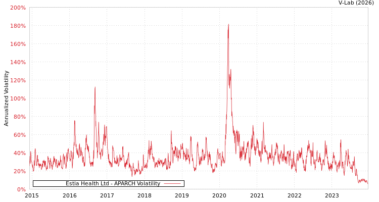 graph of Estia Health Ltd APARCH