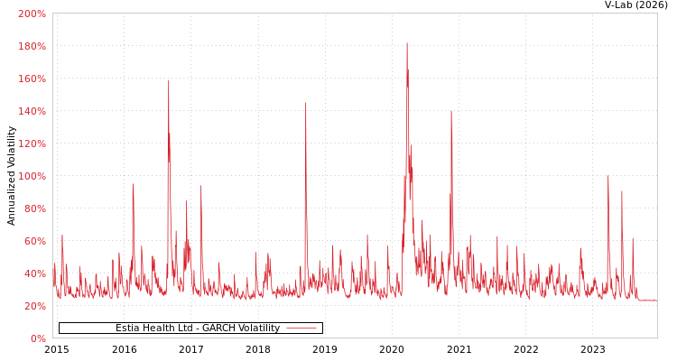 graph of Estia Health Ltd GARCH