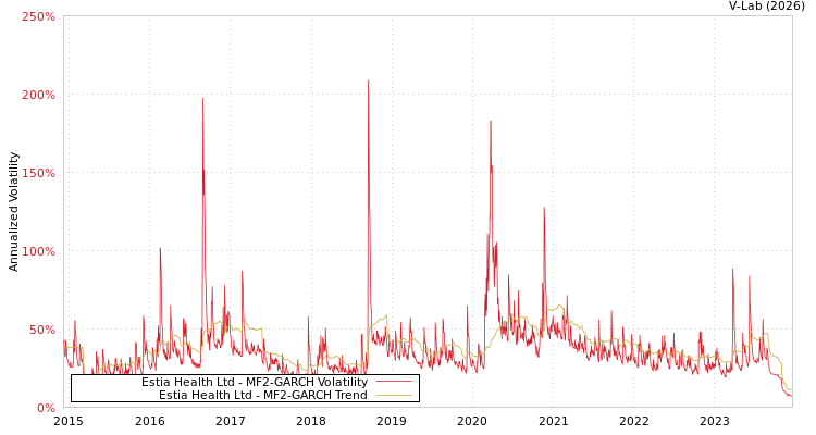 graph of Estia Health Ltd MF2-GARCH