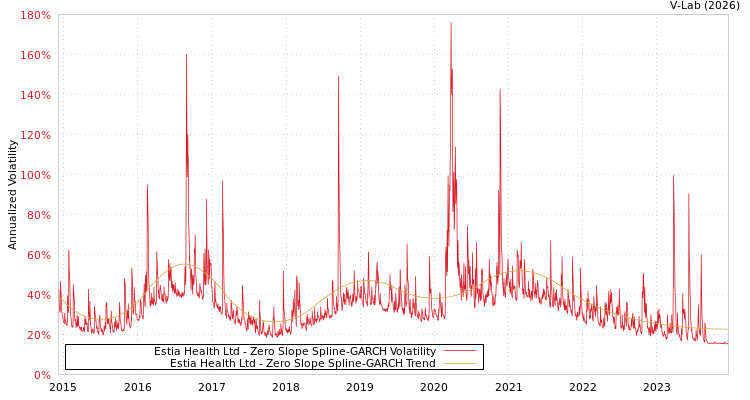 graph of Estia Health Ltd S0GARCH