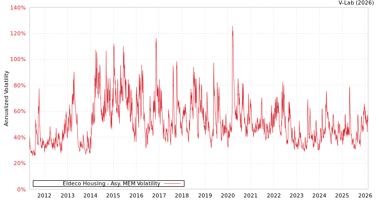graph of Eldeco Housing AMEM
