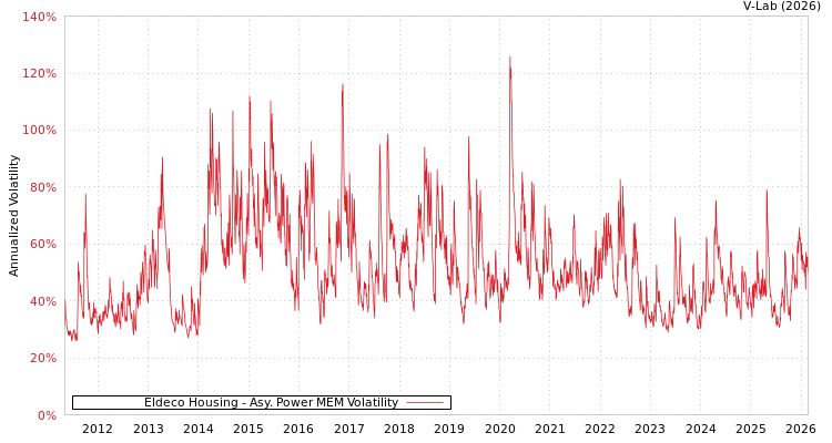 graph of Eldeco Housing APMEM
