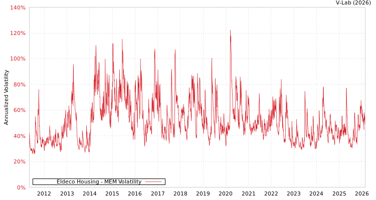 graph of Eldeco Housing MEM