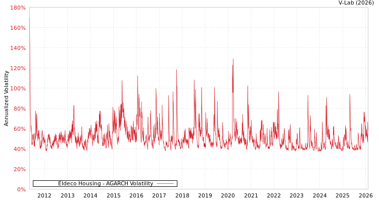 graph of Eldeco Housing AGARCH