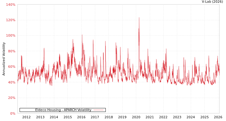 graph of Eldeco Housing APARCH
