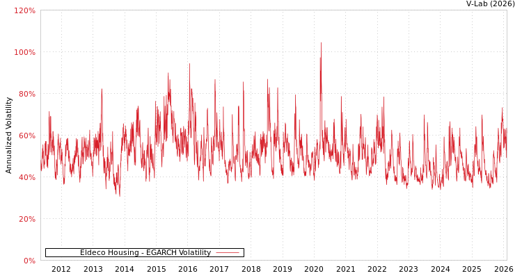 graph of Eldeco Housing EGARCH