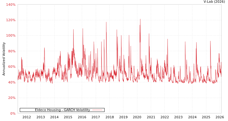 graph of Eldeco Housing GARCH