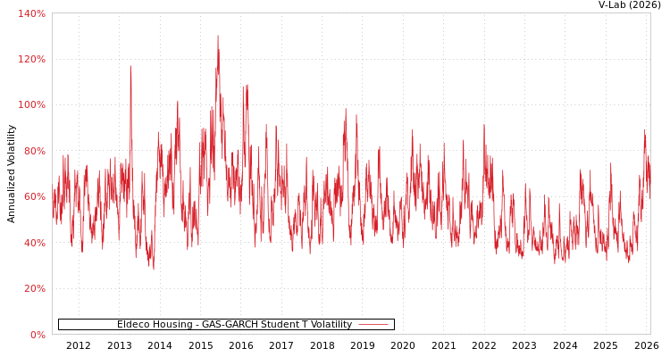 graph of Eldeco Housing GAS-GARCH-T