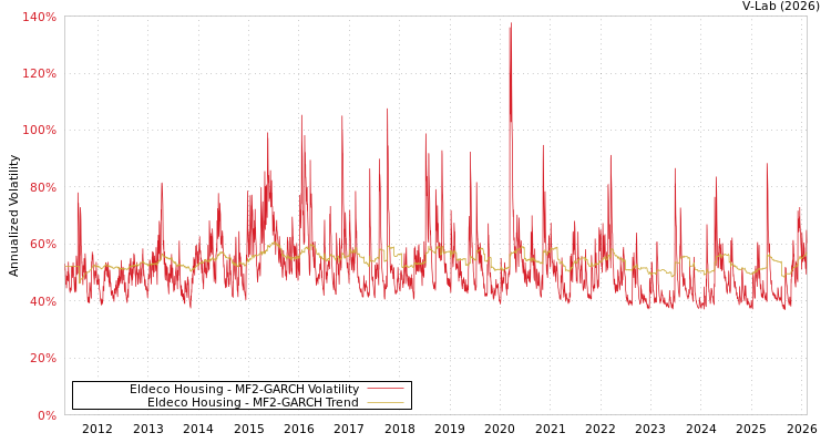 graph of Eldeco Housing MF2-GARCH