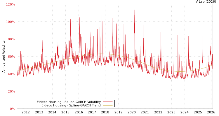 graph of Eldeco Housing SGARCH