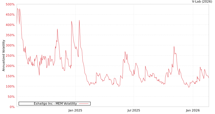 graph of Eshallgo Inc MEM
