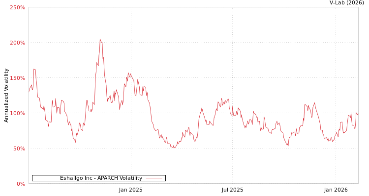 graph of Eshallgo Inc APARCH