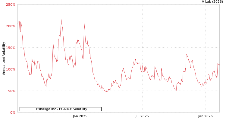 graph of Eshallgo Inc EGARCH
