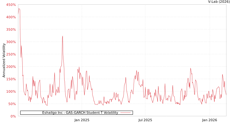 graph of Eshallgo Inc GAS-GARCH-T