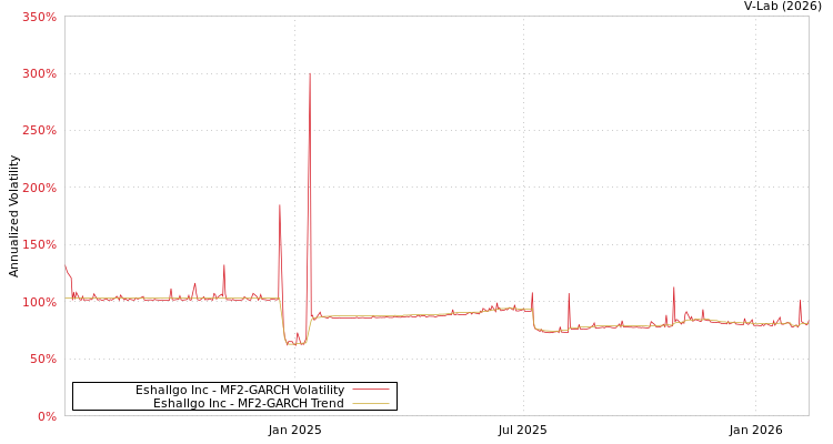 graph of Eshallgo Inc MF2-GARCH