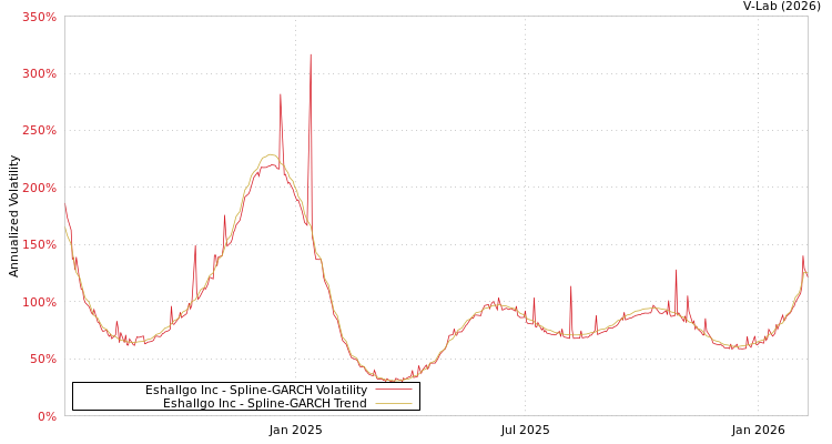 graph of Eshallgo Inc SGARCH