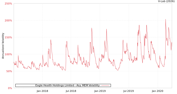graph of Eagle Health Holdings Limited AMEM
