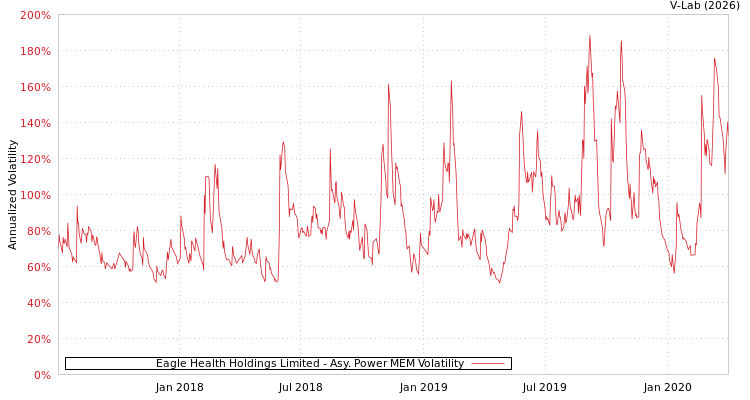 graph of Eagle Health Holdings Limited APMEM