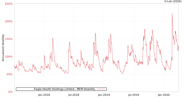 graph of Eagle Health Holdings Limited MEM