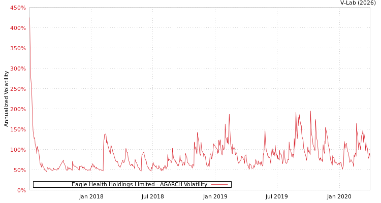 graph of Eagle Health Holdings Limited AGARCH
